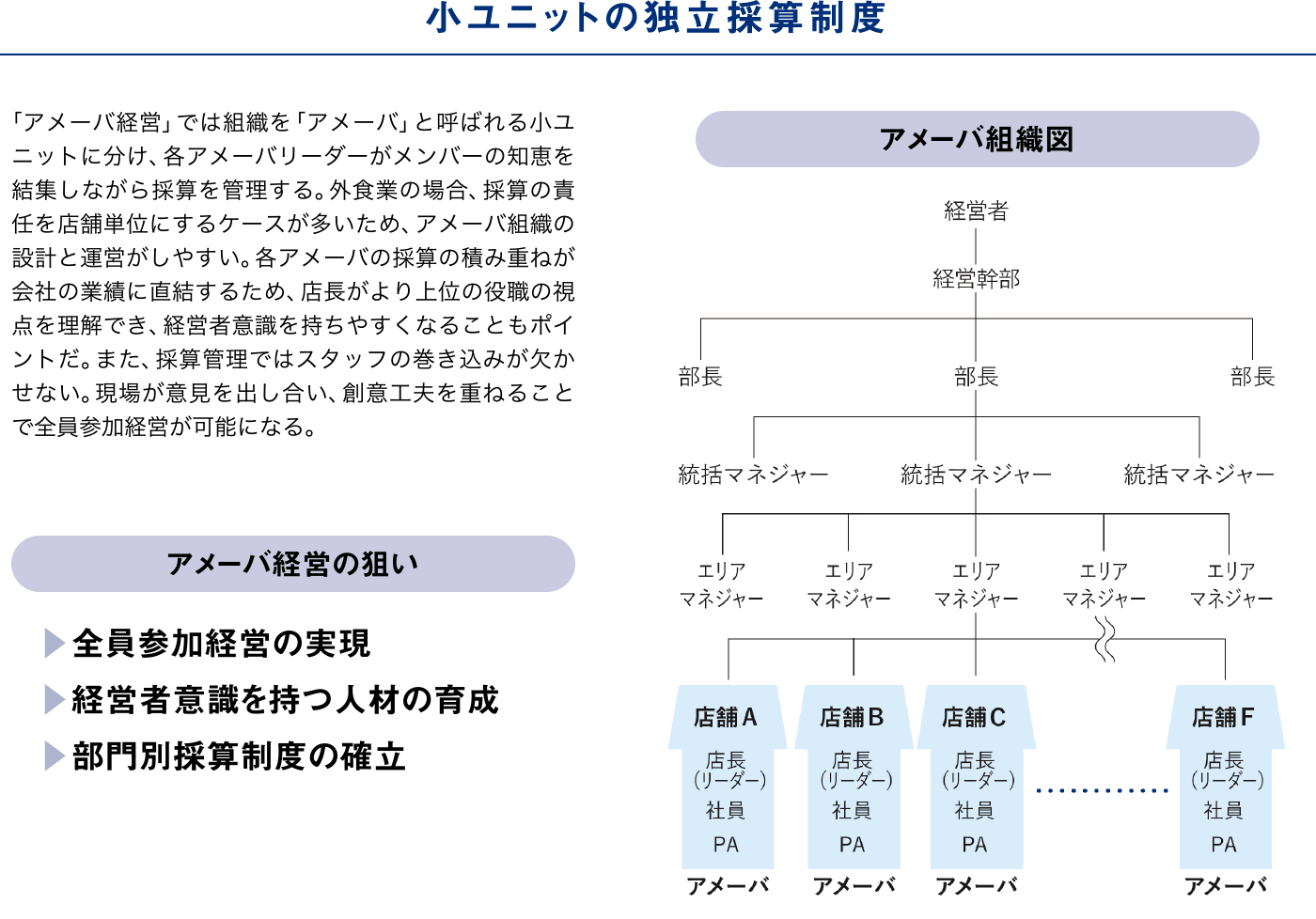 小ユニットの独立採算制度