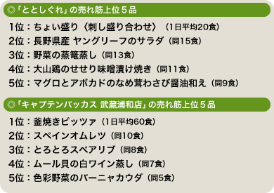 「ととしぐれ」の売れ筋上位5品、「キャプテンバッカス 武蔵浦和店」の売れ筋上位5品