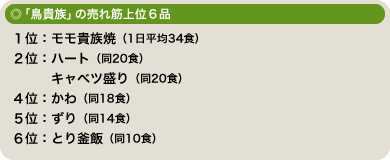 「鳥貴族」の売れ筋上位6品