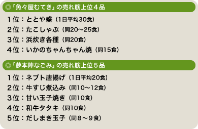 「魚々屋むてき」の売れ筋上位4品、「夢本陣なごみ」の売れ筋上位5品